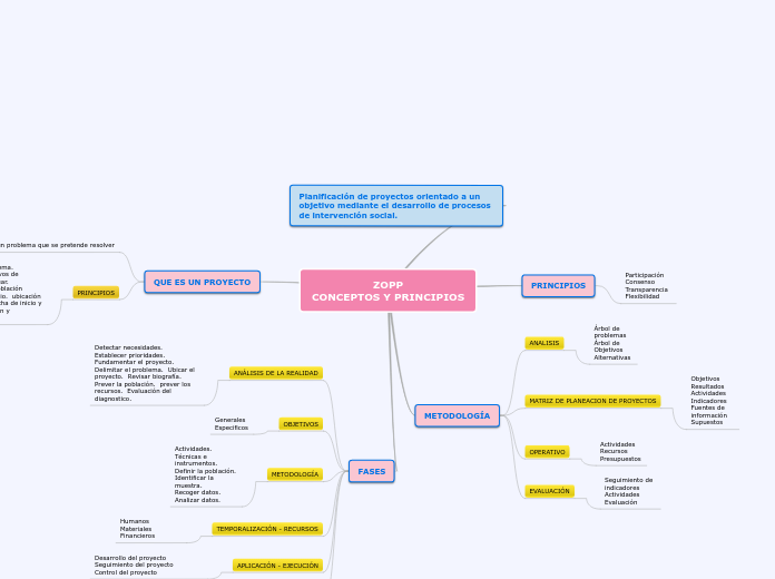 ZOPP
CONCEPTOS Y PRINCIPIOS - Mapa Mental