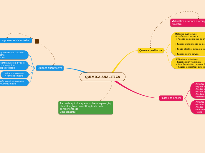 QUIMICA ANALÍTICA - Mapa Mental