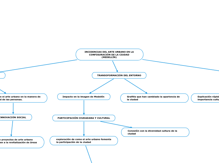 INCIDENCIAS DEL ARTE URBANO EN LA CONFIGURACIÓN DE LA CIUDAD (MEDELLÍN) 