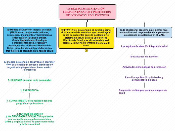 ESTRATEGIAS DE ATENCIÓN     PRIMARIA EN...- Mapa Mental