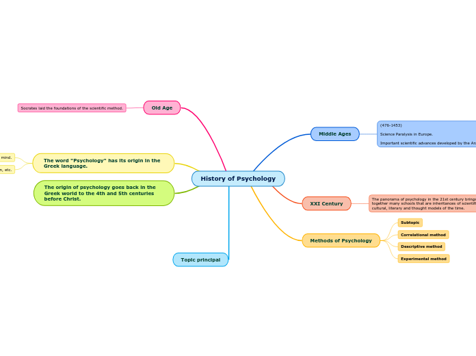 History of Psychology