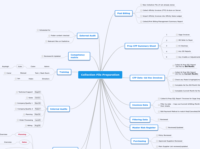 Collection File Preparation - Mind Map