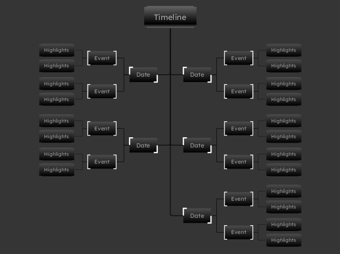 Carbon Black Timeline - Mind Map