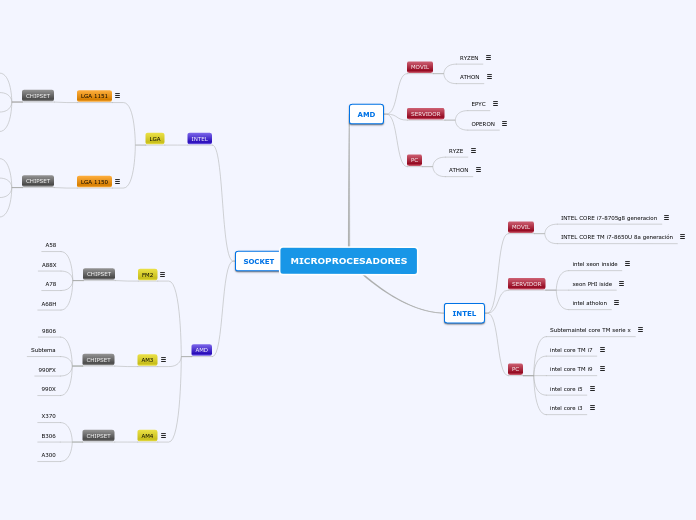MICROPROCESADORES - Mapa Mental