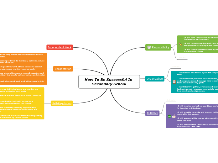 How To Be Successful In Secondary School - Mind Map