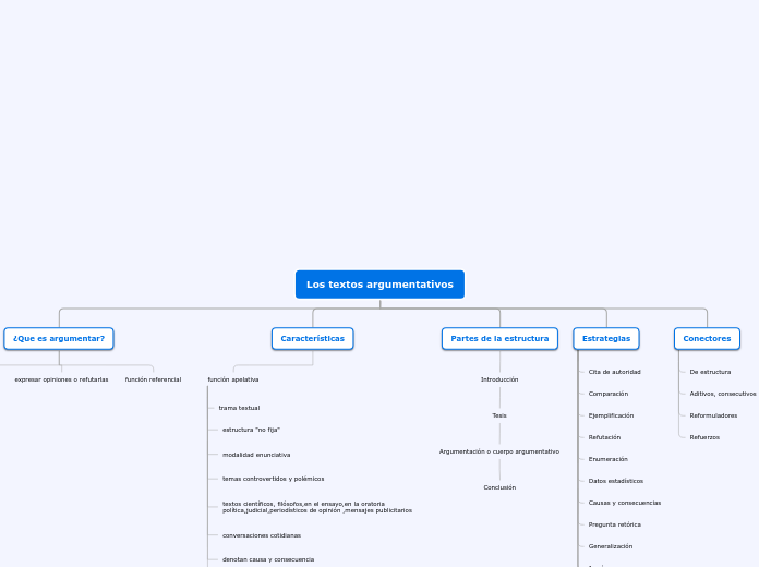 Los textos argumentativos - Mapa Mental