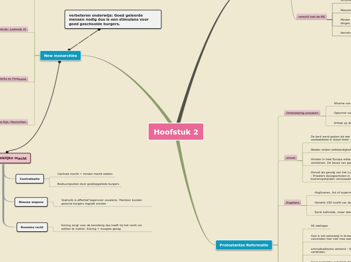 Hoofstuk 2 - Mindmap