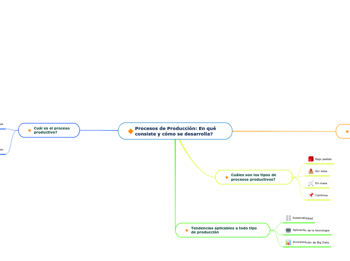 Procesos de Producción: En qué consiste y cómo se desarrolla?