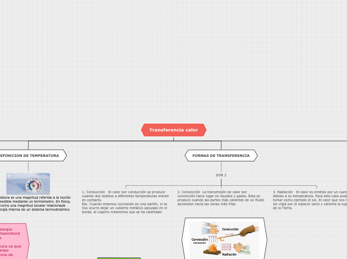 Transferencia calor - Mapa Mental