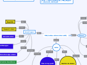 TBI (tableau blanc interactif) - Carte Mentale