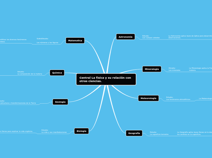 Central La física y su relación con otr...- Mapa Mental