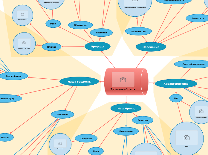 Тульская область - Мыслительная карта