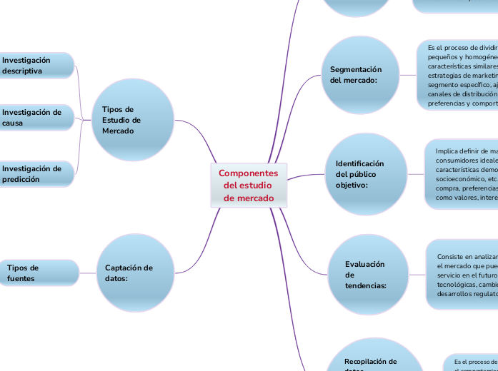 Componentes del estudio de mercado