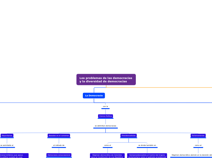 Los problemas de las democracias y la d...- Mapa Mental