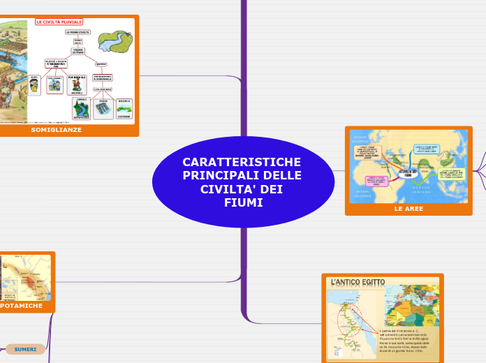 CARATTERISTICHE PRINCIPALI DELLE CIVILTA' DEI FIUMI