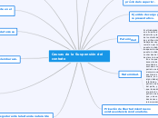 Causas de la Suspensión del contrato - Mapa Mental