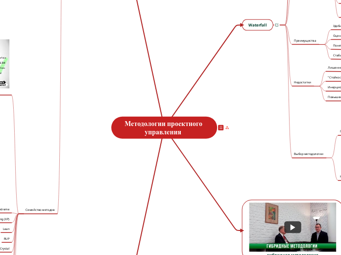 Методологии проектного управления  