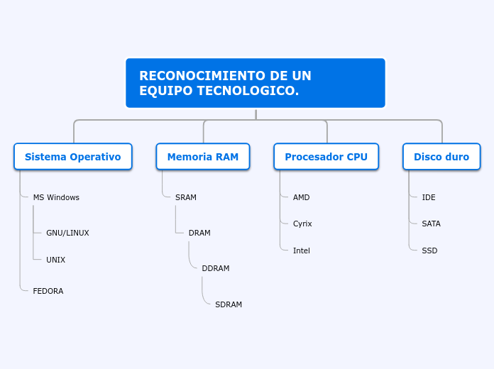 RECONOCIMIENTO DE UN   EQUIPO TECNOLOGI...- Mapa Mental