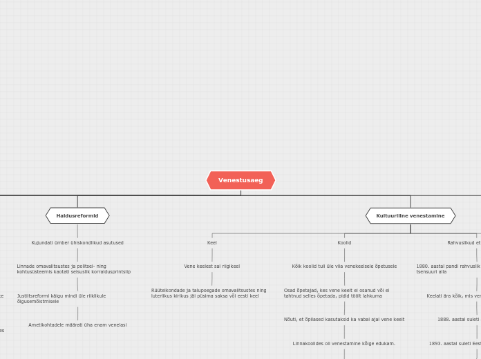 Venestusaeg - Mind Map