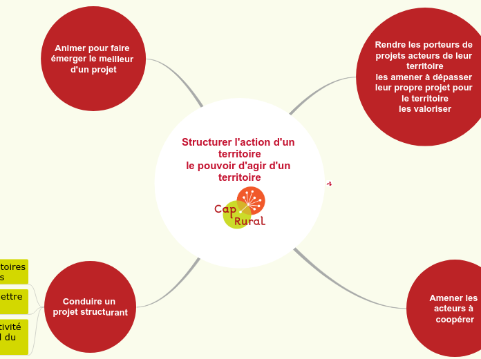 Structurer l'action d'un territoire
l...- Carte Mentale