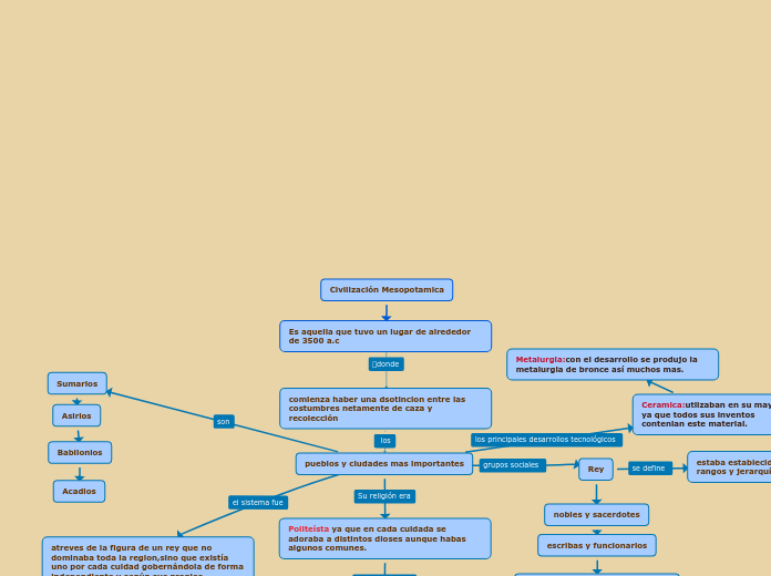 Civilización Mesopotamica