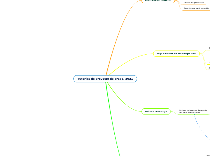 Tutorías de proyecto de grado. 2021