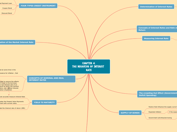 CHAPTER 4:
THE BEHAVIOR OF INTEREST RATE