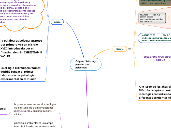 Origen, historia y prospectiva psicología