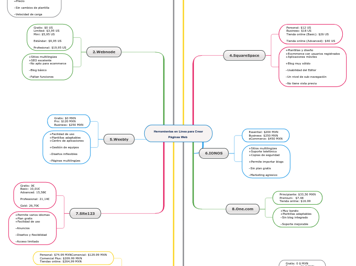 Herramientas en Línea para Crear
                 Páginas Web