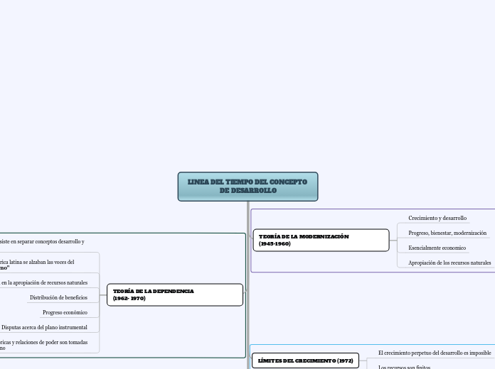 LINEA DEL TIEMPO DEL CONCEPTO DE DESARROLLO