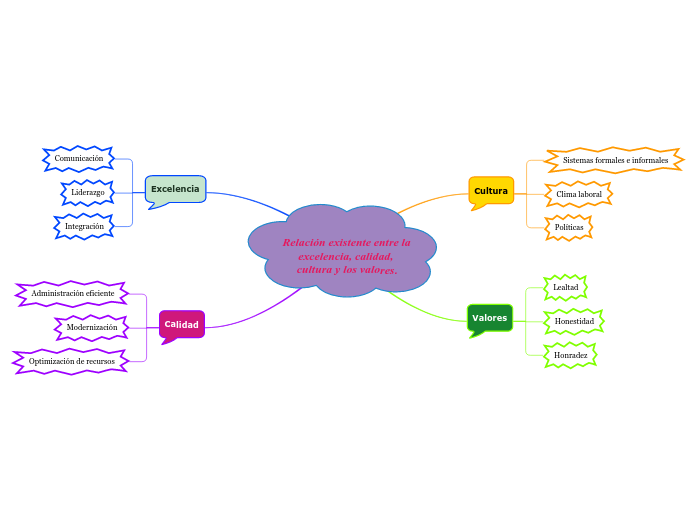 Relación existente entre la    excelencia, calidad, cultura y los valores.