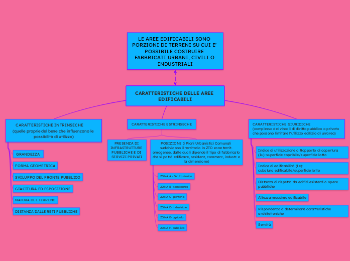 CARATTERISTICHE DELLE AREE EDIFICABILI