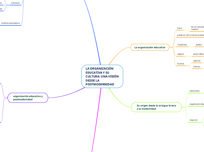 LA ORGANIZACIÓN
EDUCATIVA Y SU
CULTURA: UNA VISIÓN
DESDE LA
POSTMODERNIDAD