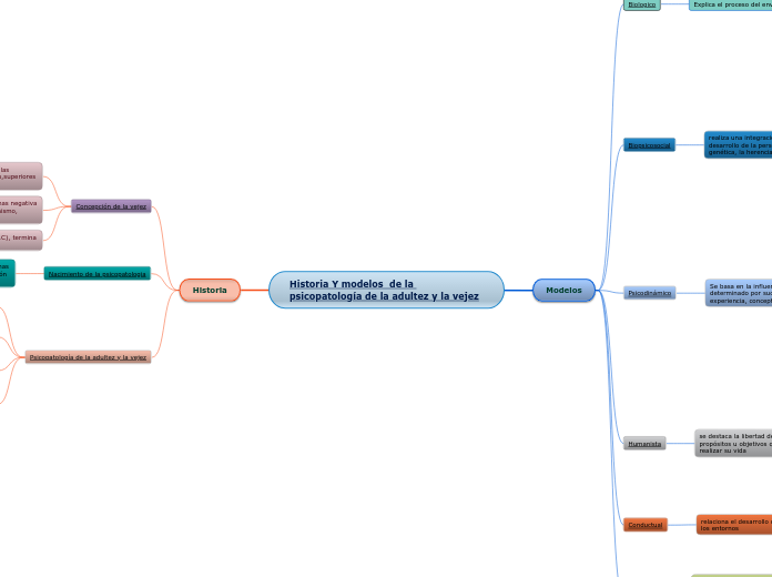 Historia Y modelos  de la psicopatología de la adultez y la vejez