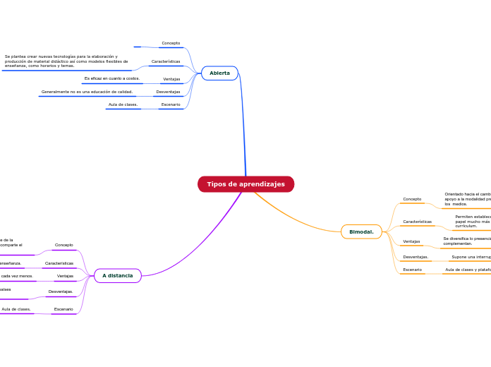 Tipos de aprendizajes