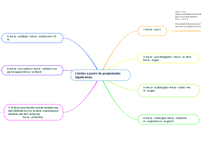 Límites a partir de propiedades algebraicas.