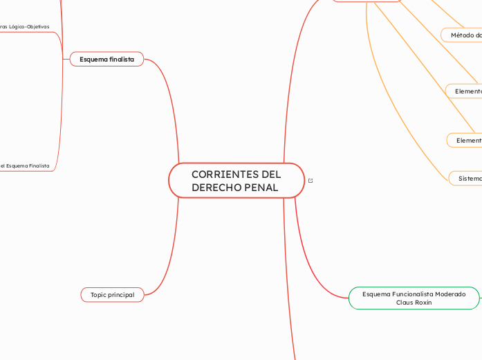 CORRIENTES DEL
DERECHO PENAL - Mapa Mental