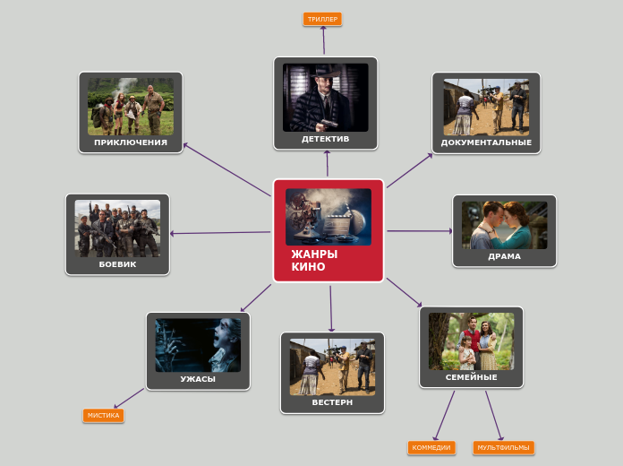 ЖАНРЫ КИНО - Мыслительная карта