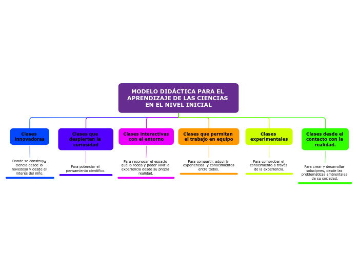 MODELO DIDÁCTICA PARA EL APRENDIZAJE DE LAS CIENCIAS EN EL NIVEL INICIAL