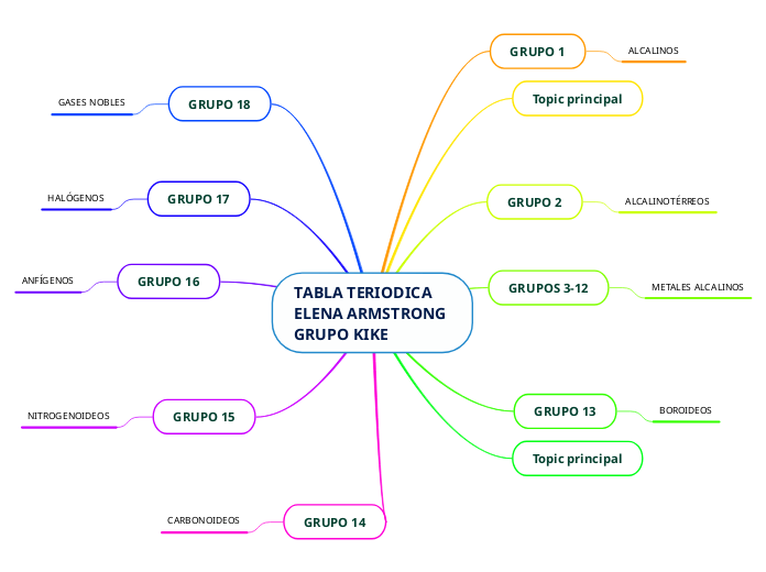 TABLA TERIODICA                      ELENA ARMSTRONG      GRUPO KIKE         