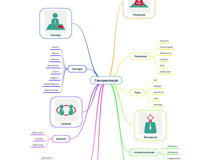 Самореалізація - Мыслительная карта