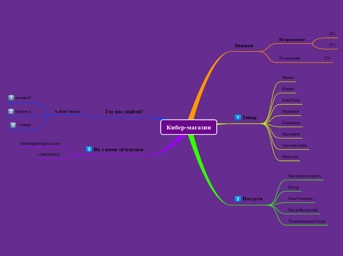 Кибер-магазин - Мыслительная карта