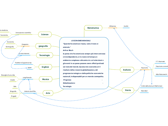                        LE ECONOMIE MONDIALI                                               "Quando l'economia si risana, tutto il resto si             ammala."                                                                                                                                                                                       Arthur Bloch                                                                                                                Io penso che l'economia sia sempre più interconnessa e interdipendente, si è creato nel tempo un  ambiente complesso e dinamico in cui le decisioni e gli eventi in un paese possono avere effetti profondi sul resto del mondo. Questa rete economica è il risultato della crescente globalizzazione, del progresso tecnologico e delle politiche economiche nazionali, indispensabili per un mondo cosmopolita.                                                                                -Progresso                                                                                     -Globalizzazione                                                                            -Tecnologia
