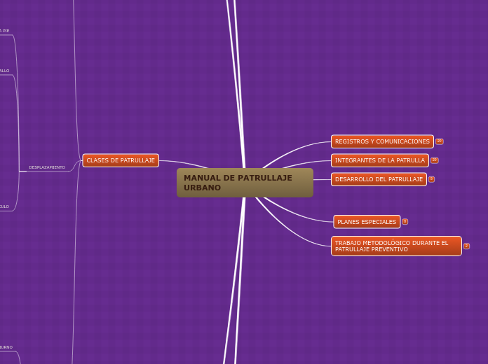 MANUAL DE PATRULLAJE                   ...- Mapa Mental