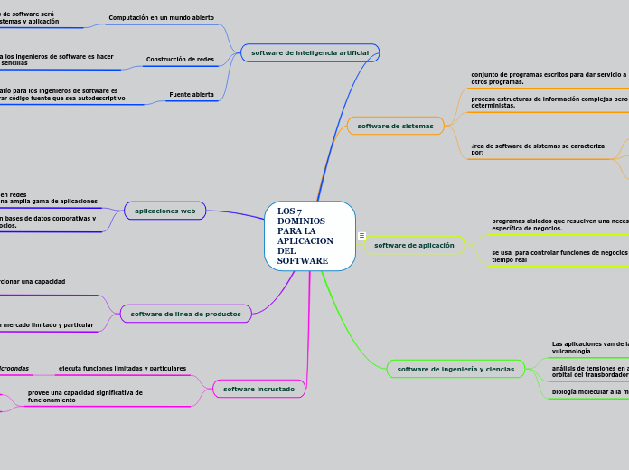 LOS 7 DOMINIOS PARA LA APLICACION DEL SOFTWARE