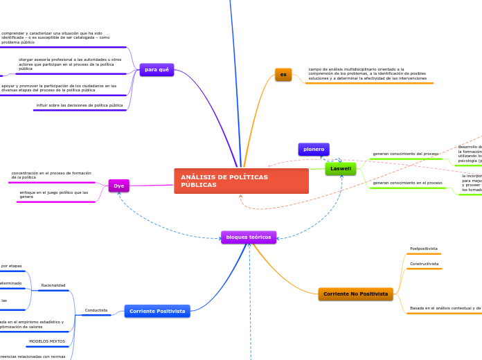 ANÁLISIS DE POLÍTICAS    PÚBLICAS - Mapa Mental