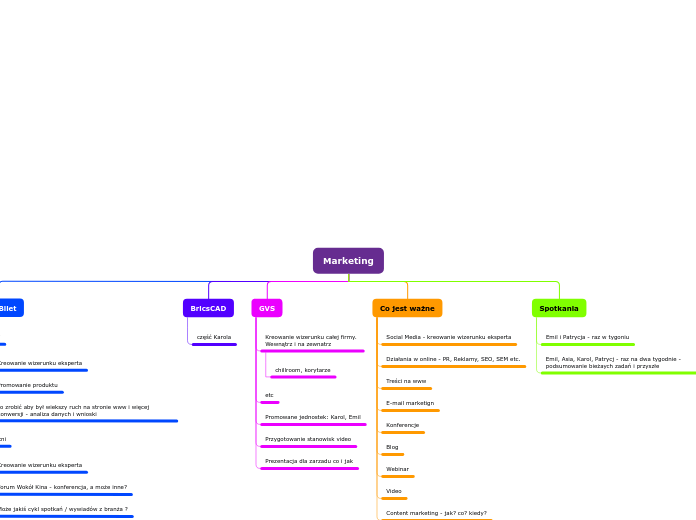 Marketing - Mind Map