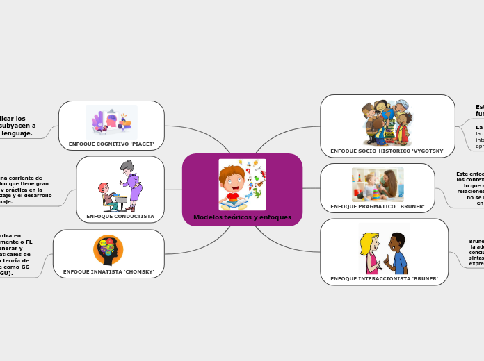 Modelos teóricos y enfoques - Mapa Mental