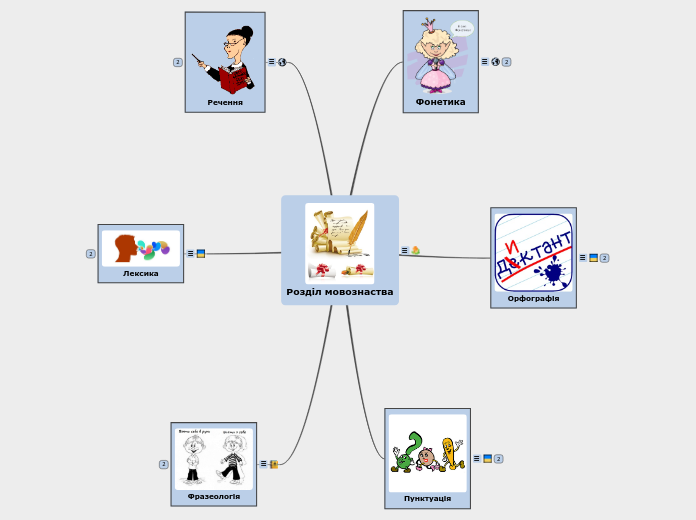 Розділ мовознаства - Мыслительная карта
