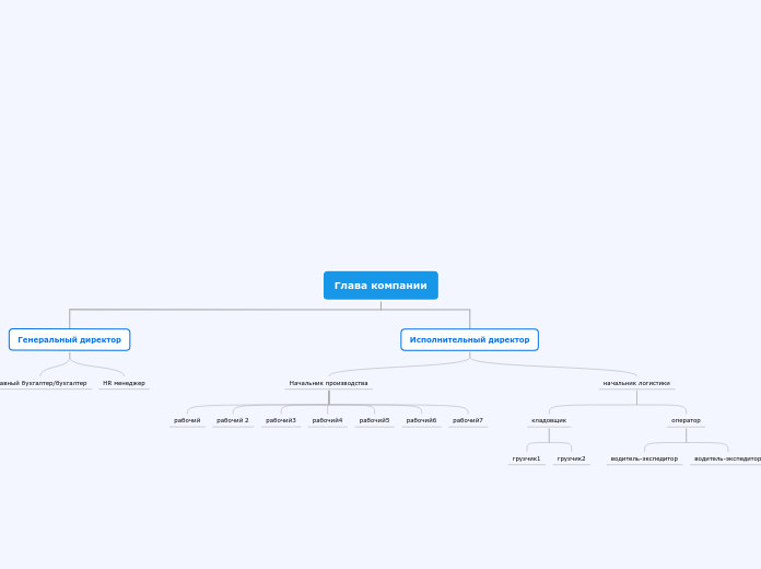 Глава компании - Мыслительная карта
